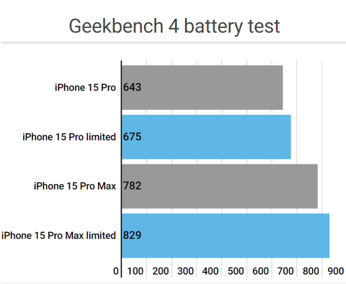 砀山apple维修站iPhone15Pro的ProMotion高刷功能耗电吗