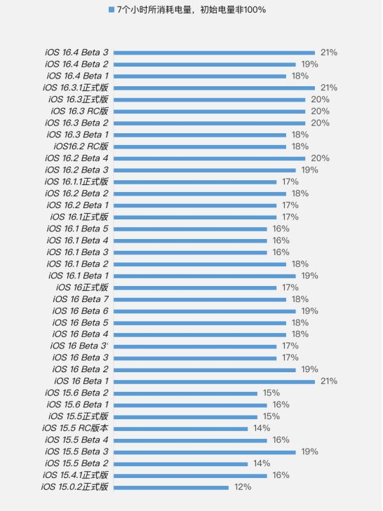 砀山苹果手机维修分享iOS 16.4 Beta 3续航跑分等测试结果汇总 