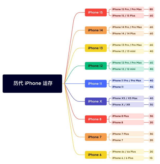 砀山苹果维修网点分享苹果历代iPhone运存汇总 