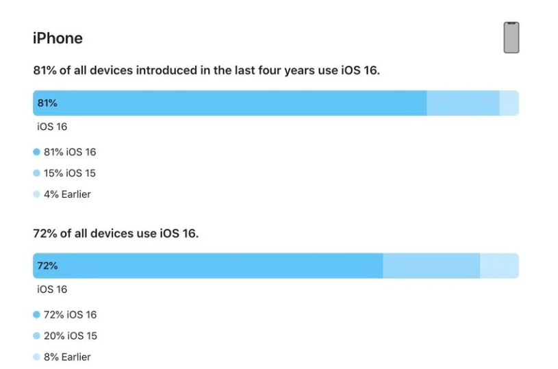 砀山苹果手机维修分享iOS 16 / iPadOS 16 安装率 