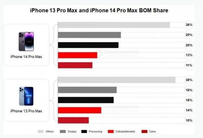 砀山苹果手机维修分享iPhone 14 Pro的成本和利润 