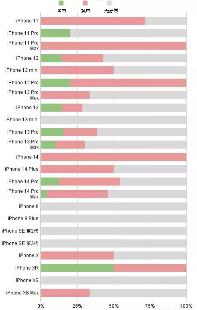 砀山苹果手机维修分享iOS16.2太耗电怎么办？iOS16.2续航不好可以降级吗？ 