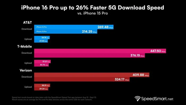 砀山苹果手机维修分享iPhone 16 Pro 系列的 5G 速度 