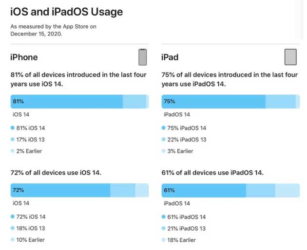 砀山苹果手机维修分享有多少用户更新了 iOS 14 