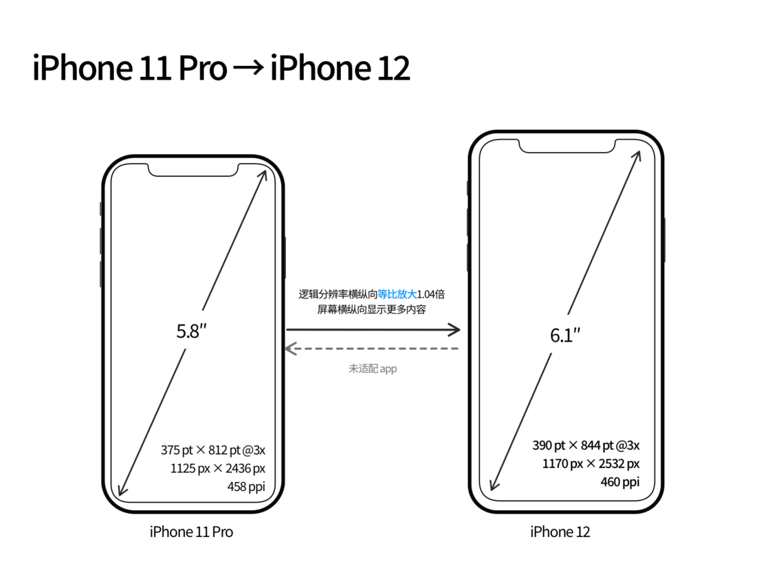 砀山苹果手机维修分享iPhone 12 mini 和 iPhone 12 Pro 的尺寸变化会改变显示内容吗 